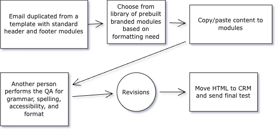 After state workflow diagram showing a more structured process: email duplicated from a template with standard header and footer modules, choose from a library of prebuilt branded modules based on formatting need, copy and paste content to modules, then a central revisions step branching to another person performing QA for grammar, spelling, accessibility, and format, and moving HTML to CRM and sending a final test.