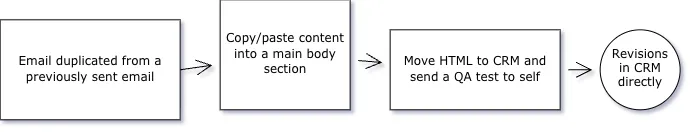 Before state workflow diagram showing four sequential steps: email duplicated from a previously sent email, copy and paste content into a main body section, move HTML to CRM and send a QA test to self, then revisions made directly in the CRM. The process is linear with no structured templates, no branded modules, and no peer review step.